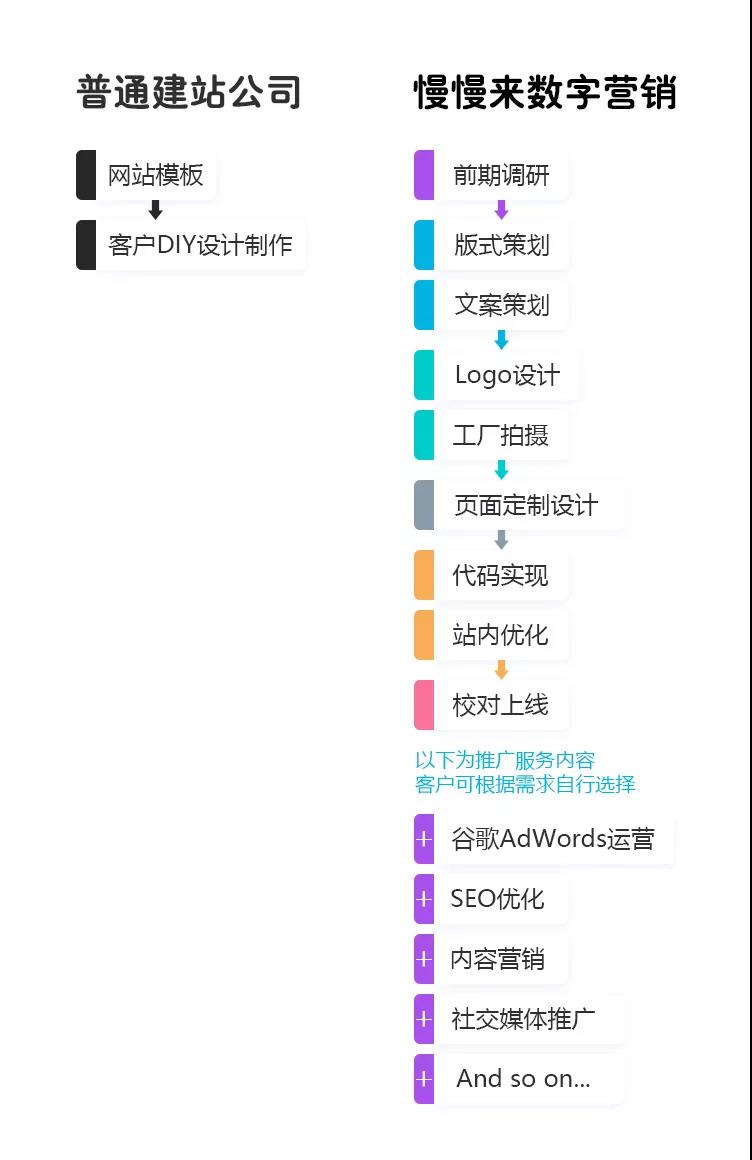 四两拨千斤 独立站低成本转化率提升58%落地方案